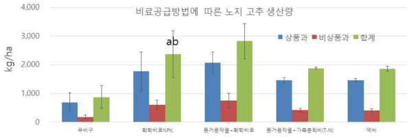 비료공급원에 따른 고추 생산량 비교