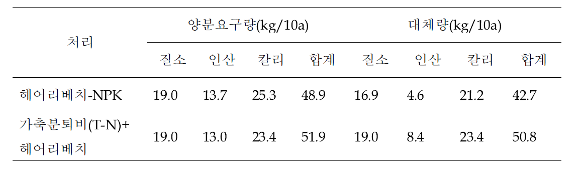 헤어리베치 및 가축분퇴비 투입에 따른 비료 대체량(2019년)