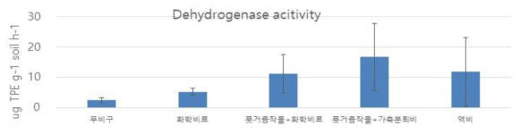 시험 전 처리별 탈수소 효소 활성 비교