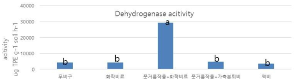 시험 후 처리별 탈수소 효소 활성 비교