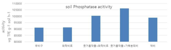 시험 후 처리별 Phosphatase 활성 비교