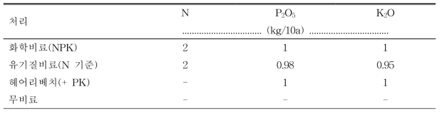 과원 양분관리 방법별 동일비료 처리내용(2015～2019)