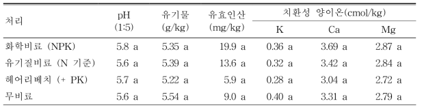 과원 양분관리 방법에 따른 연차별 토양화학성(2015.10.)