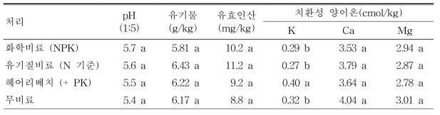 과원 양분관리 방법에 따른 연차별 토양화학성(2016.7.)