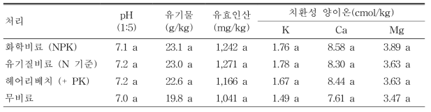 과원 양분관리 방법에 따른 연차별 토양화학성(2017.7.)