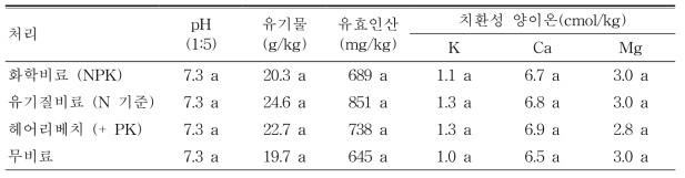 과원 양분관리 방법에 따른 연차별 토양화학성(2018.7.)