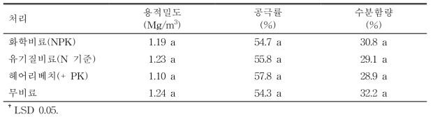 비료 종류별 연용이 ‘홍로’/M.9 과원 토양물리성에 미치는 영향(2018)