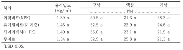 비료 종류별 연용이 ‘홍로’/M.9 과원 토양물리성에 미치는 영향(2019)