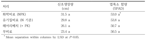 비료 종류별 연용이 ‘홍로’/M.9의 수체 생육에 미치는 영향(2015)
