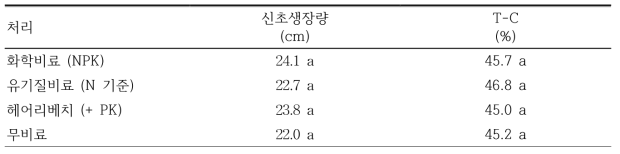 비료 종류별 연용이 ‘홍로’/M.9의 수체 생육에 미치는 영향(2017)