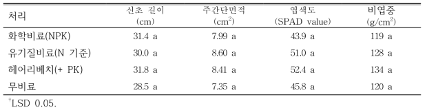 비료 종류별 연용이 ‘홍로’/M.9의 수체 생육에 미치는 영향(2019)