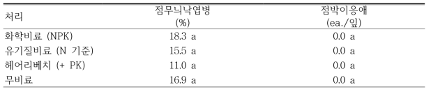 비료 종류별 연용이 ‘홍로’/M.9 과원 병해충 발생에 미치는 영향(2016)