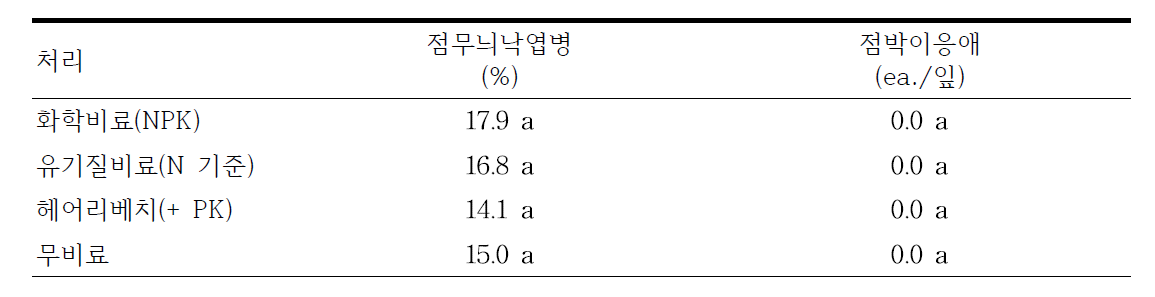 비료 종류별 연용이 ‘홍로’/M.9 과원 병해충 발생에 미치는 영향(2017)