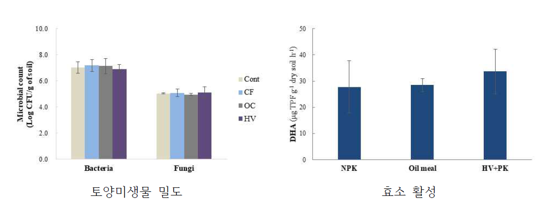 비료 종류별 연용에 따른 ‘홍로’/M.9 과원의 토양미생물상 및 효소 활성(2019)