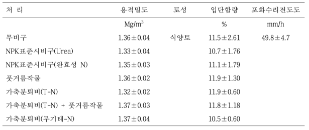 시험 전 라이시미터 토양의 물리적 특성