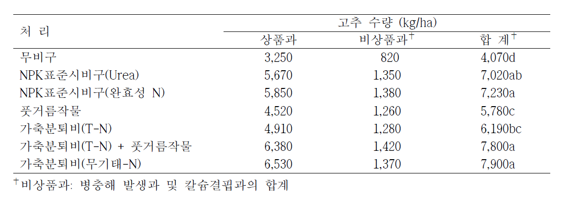 라이시미터 토양의 비료 처리별 고추 수량