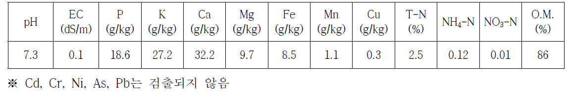 실험에 사용한 가축분 퇴비의 화학적 특성
