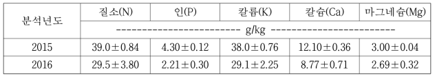 녹비작물(헤어리베치)의 양분함량