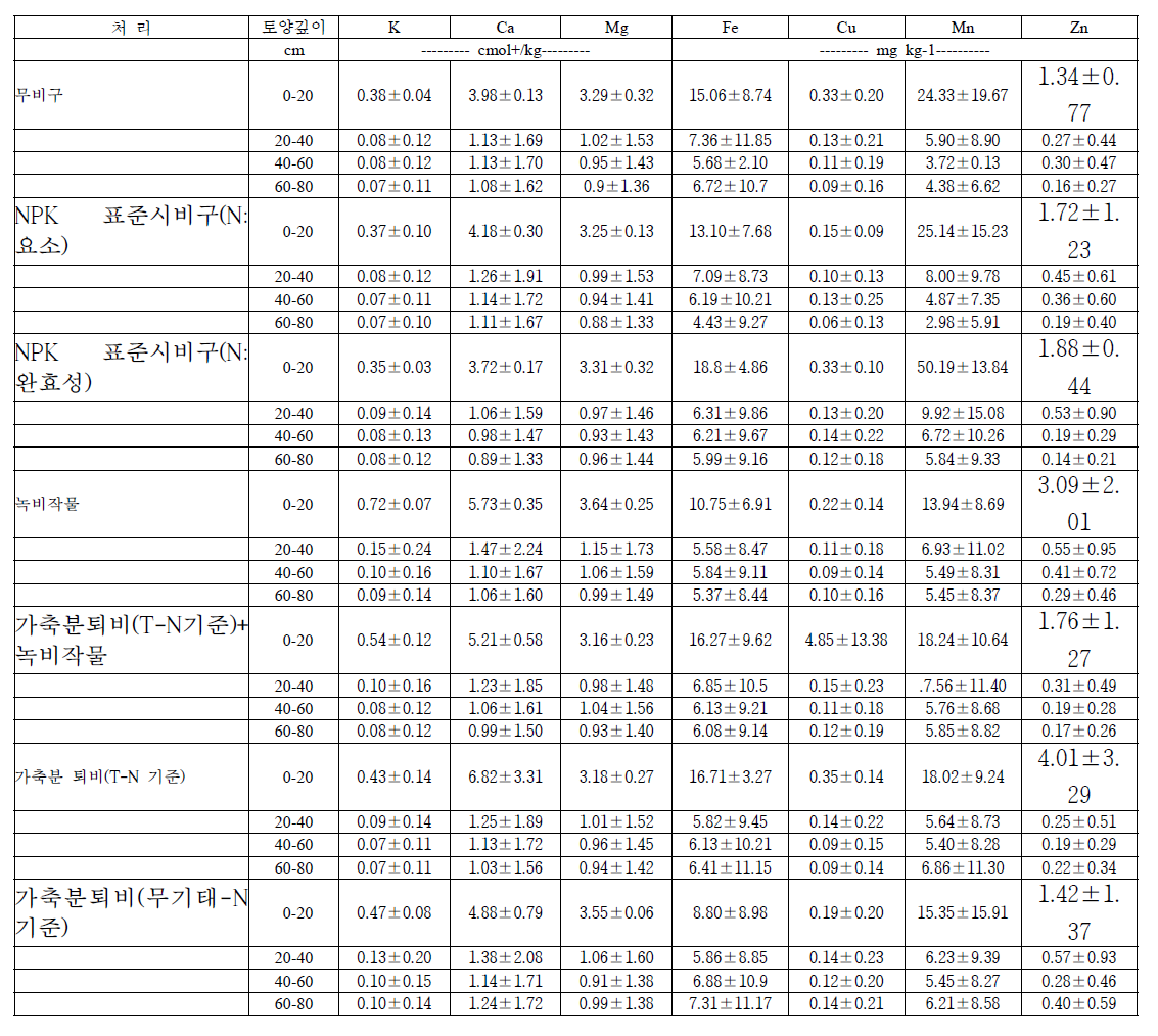 고추 정식 전 라이시미터 토양의 화학적 특성(2)