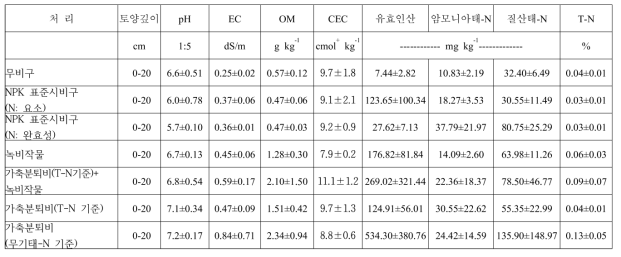 시설 고추재배 후 라이시미터 토양의 화학적 특성