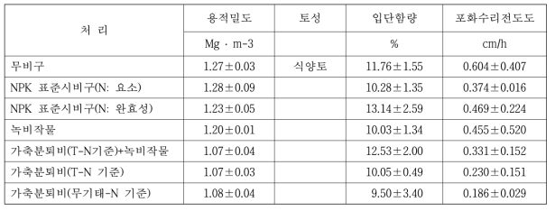 라이시미터 토양의 물리적 특성(10월)