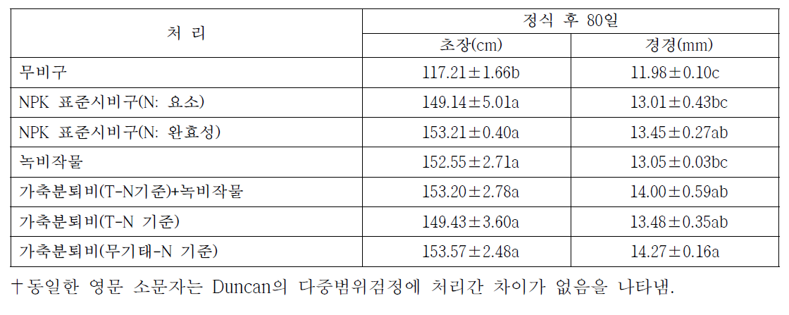 라이시미터 토양의 비료 처리별 고추 생육