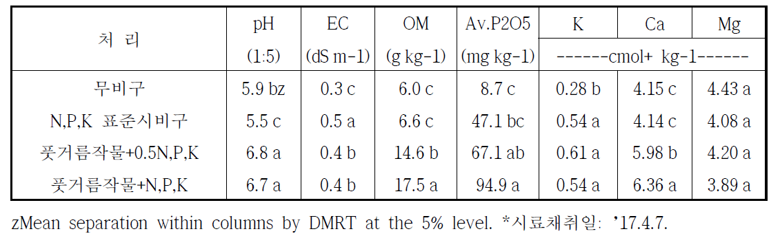 풋거름작물 처리별 고추 재식 전 토양의 화학성