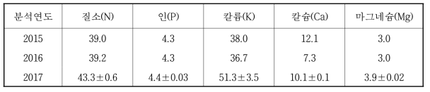 풋거름작물의 양분함량(g kg-1)