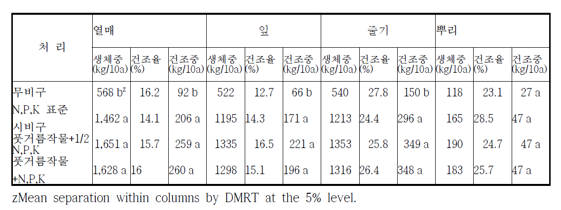 풋거름작물 처리별 고추의 부위별 생육중(kg/10a)
