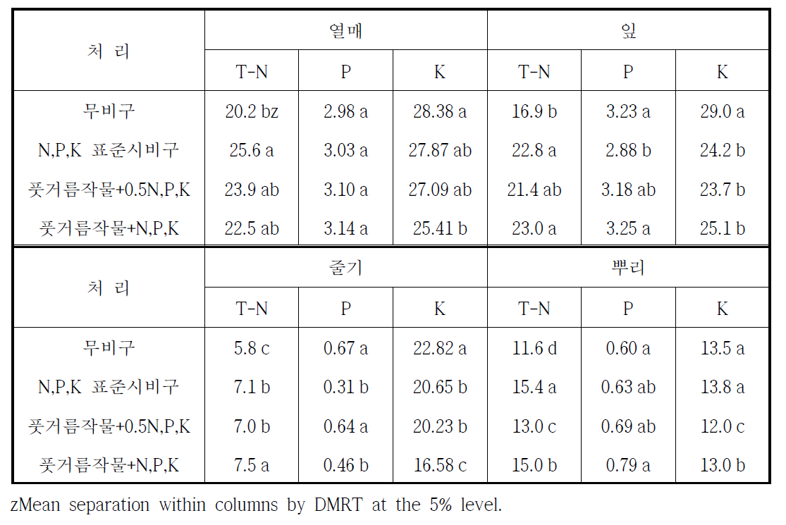 풋거름작물 처리별 시설고추의 부위별 무기성분 함량(g kg-1)