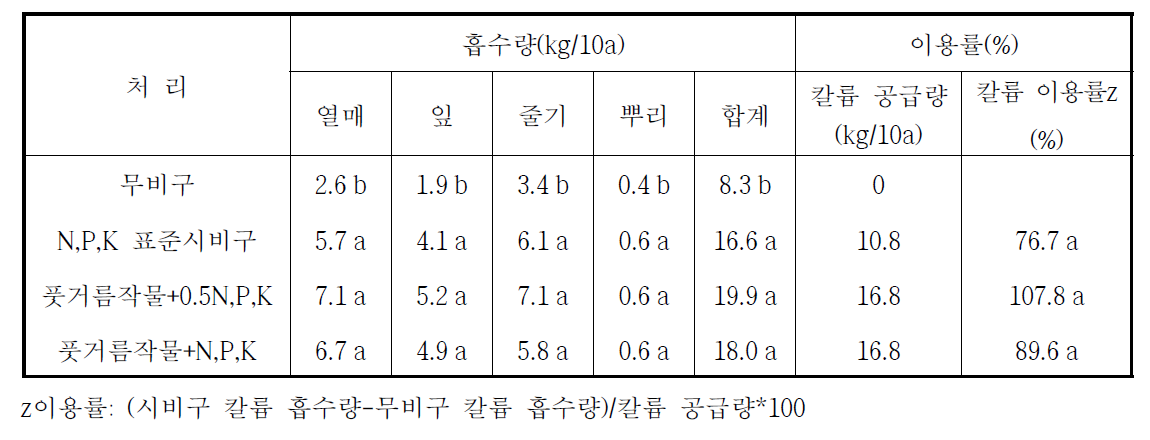 풋거름작물 처리별 시설고추의 칼륨 흡수량 및 이용률