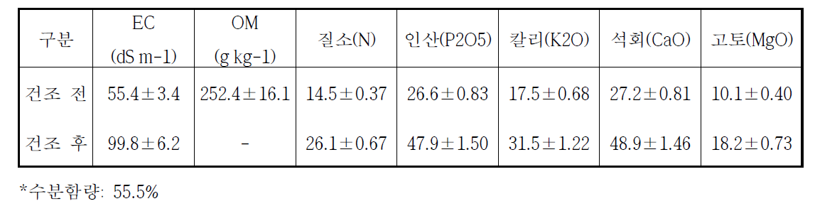 가축분퇴비 처리구의 퇴비의 양분함량(g kg-1)