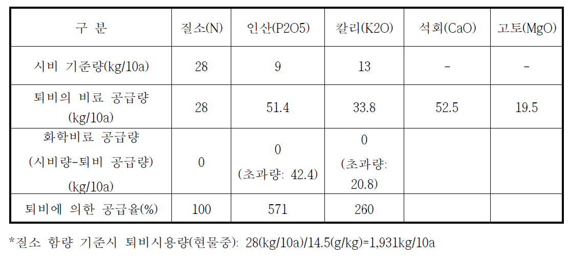 질소 공급량 기준시 가축분퇴비구의 투여되는 성분량