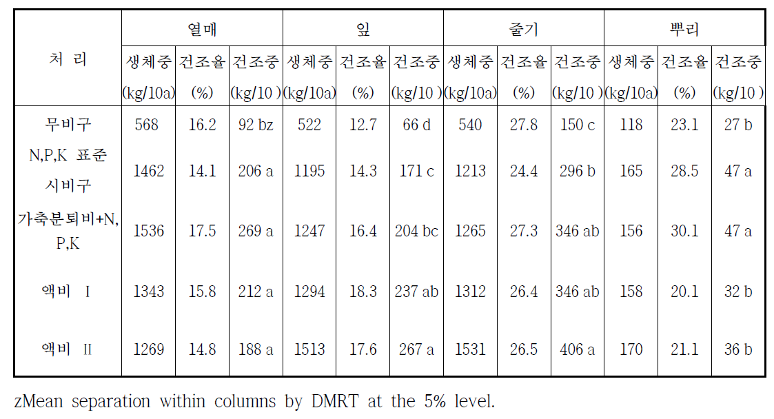 가축분퇴비 등 비종별 고추의 부위별 생육량(kg/10a)