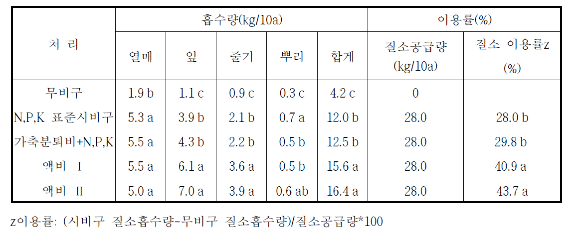 가축분퇴비 등 비종별 시설고추의 질소 흡수량 및 이용률