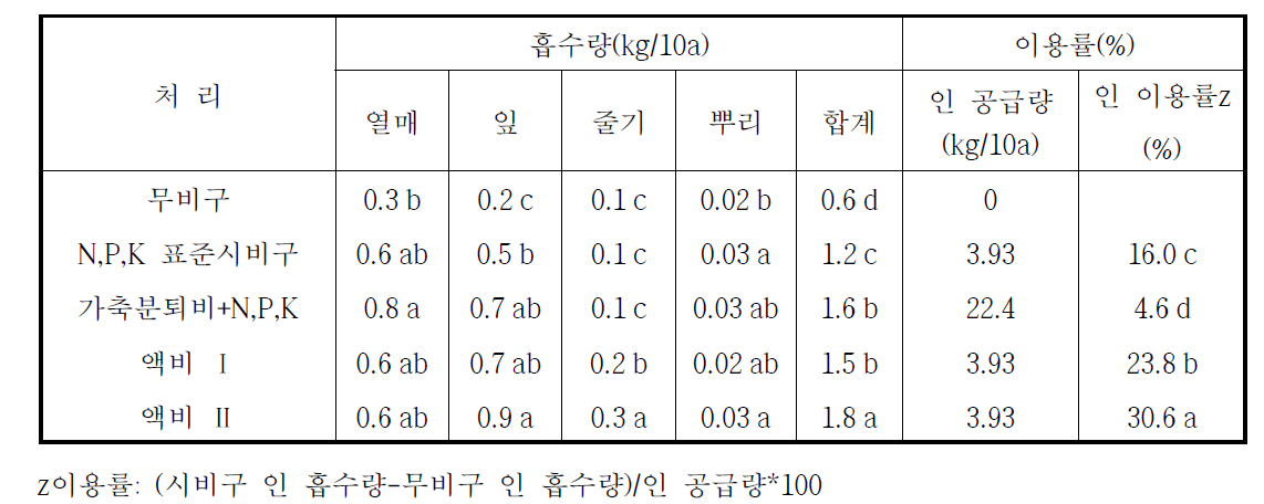 가축분퇴비 등 비종별 시설고추의 인 흡수량 및 이용률