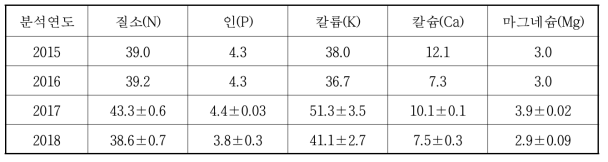 풋거름작물의 양분함량(g kg-1)