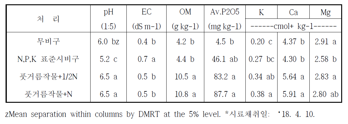 풋거름작물 처리별 고추 재식 전 토양의 화학성