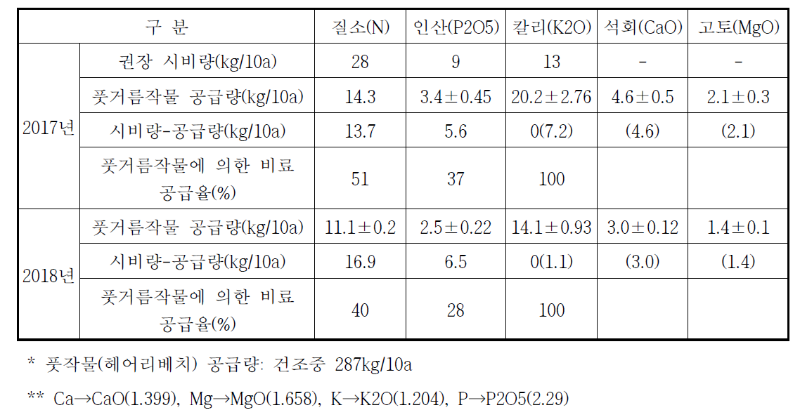 풋거름작물의 비료 성분량과 공급율(%)