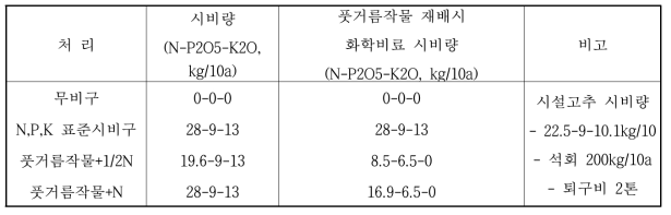 풋거름작물 처리별 시비량