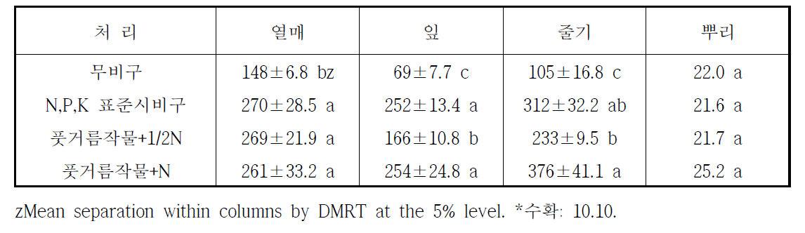 풋거름작물 처리별 고추의 부위별 건조 중량(kg/10a)