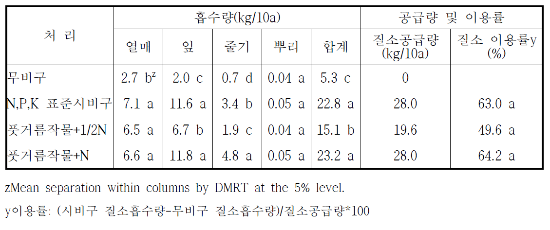 풋거름작물 처리별 시설고추의 질소 흡수량 및 이용률