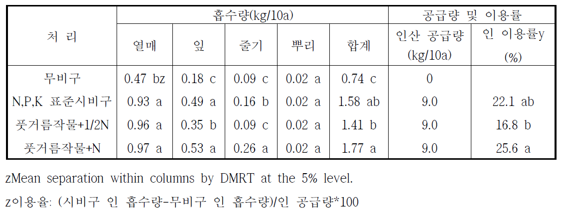 풋거름작물 처리별 시설고추의 인 흡수량 및 이용률