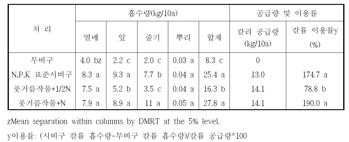 풋거름작물 처리별 시설고추의 칼륨 흡수량 및 이용률