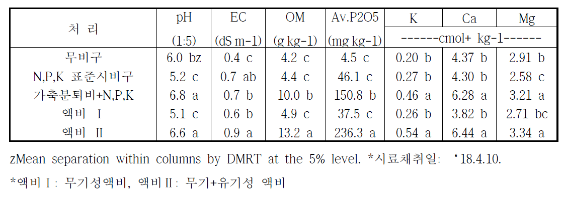 비종별 고추 재식 전 토양의 화학성