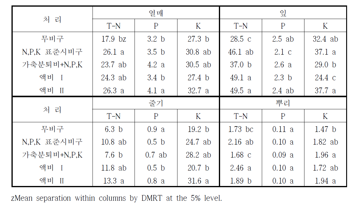 가축분퇴비 등 비종별 시설고추의 부위별 무기성분 함량(g kg-1)