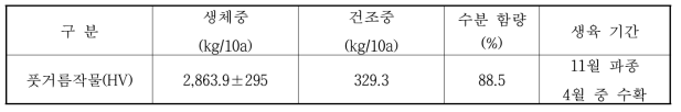 풋거름작물(헤어리베치) 수확량