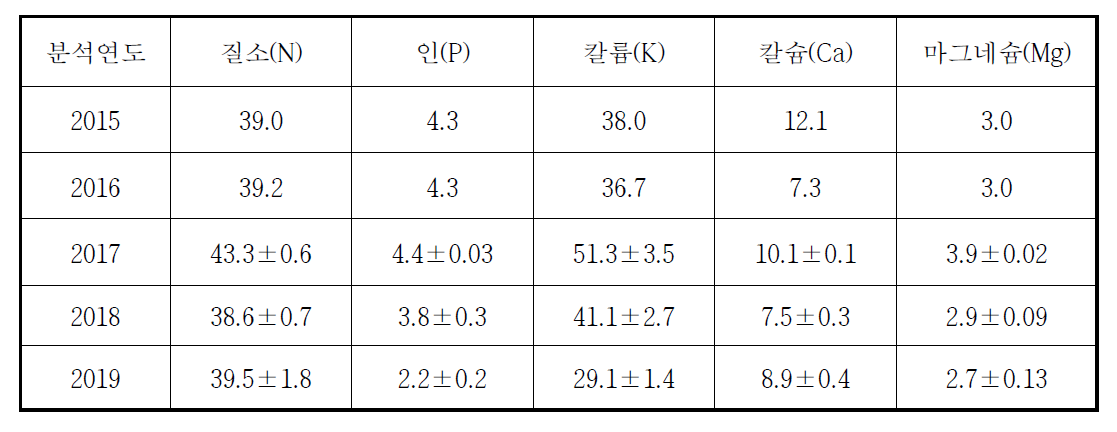 풋거름작물의 양분함량(g kg-1)