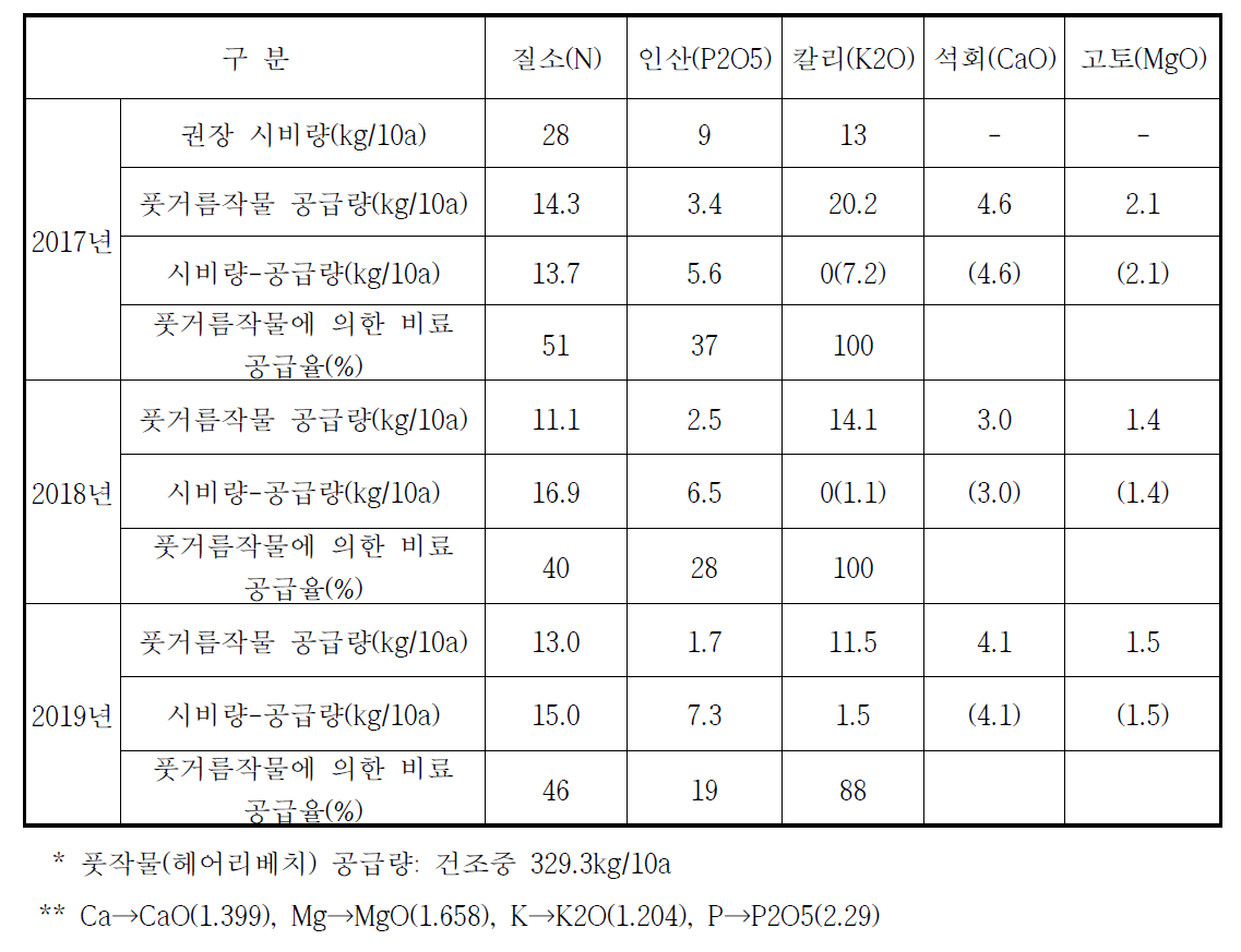 풋거름작물의 비료 성분량과 공급율(%)