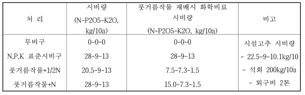 풋거름작물 처리별 시비량